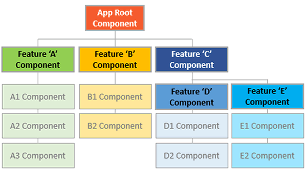 Components